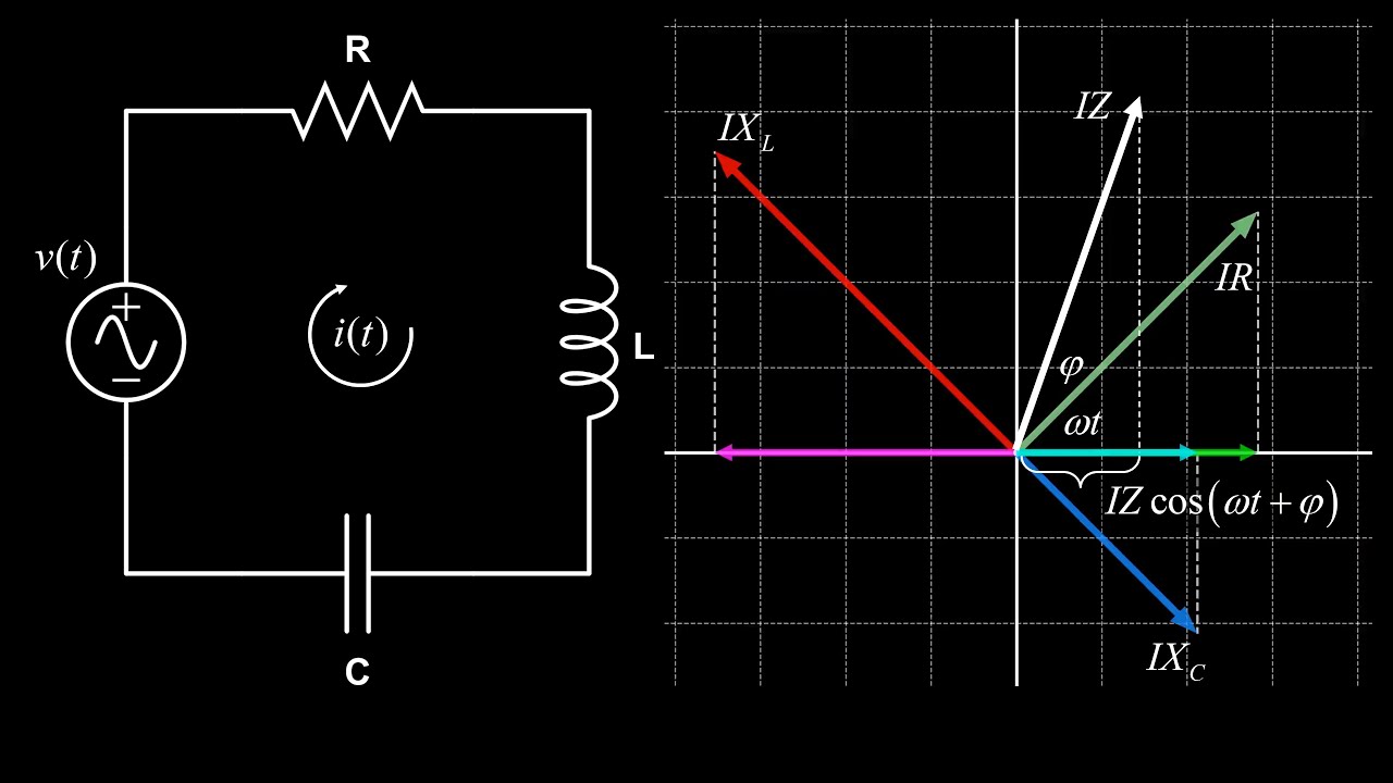 RLC series circuit phasor analysis, impedance and phase angle. [AC circuit physics]