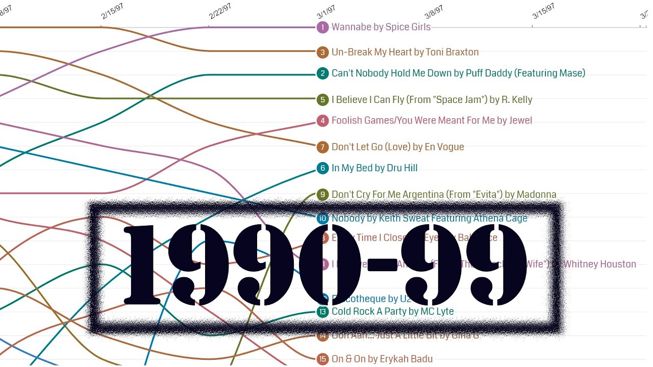 The most popular music every week. Part 4 (1990-99)
