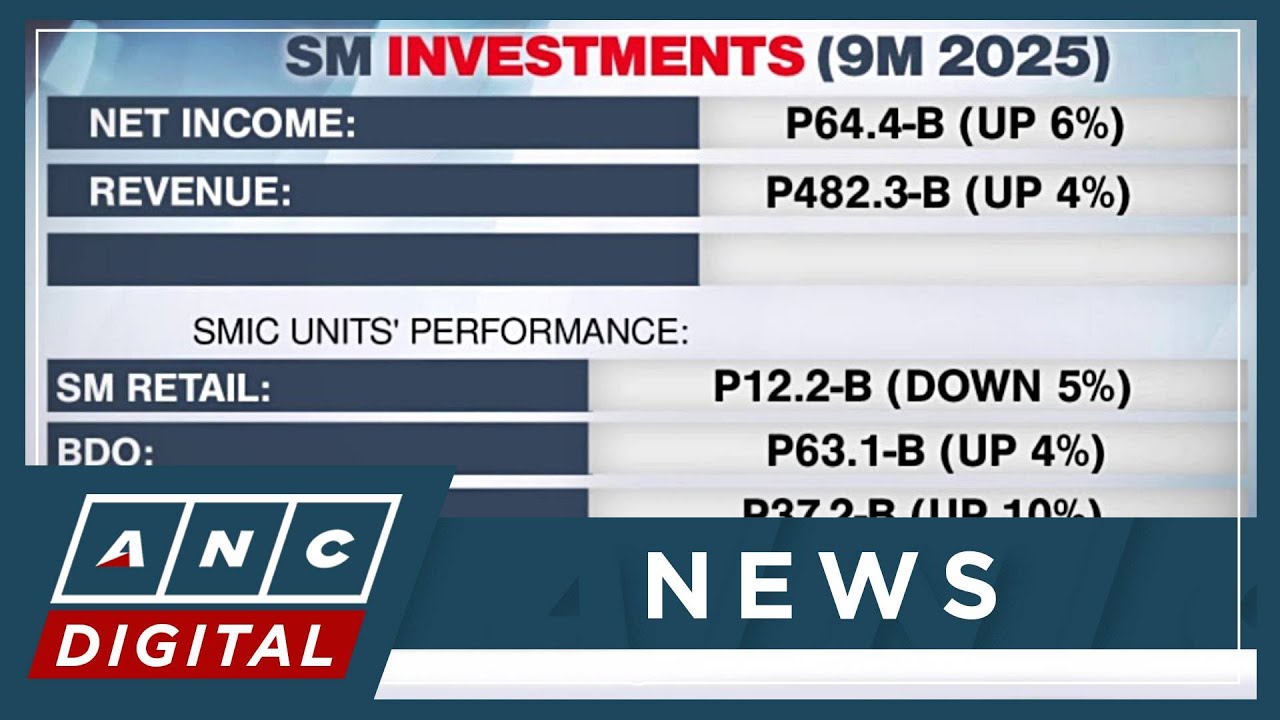 SM Investments 9M 2025 net income up 6% to P64-B | ANC