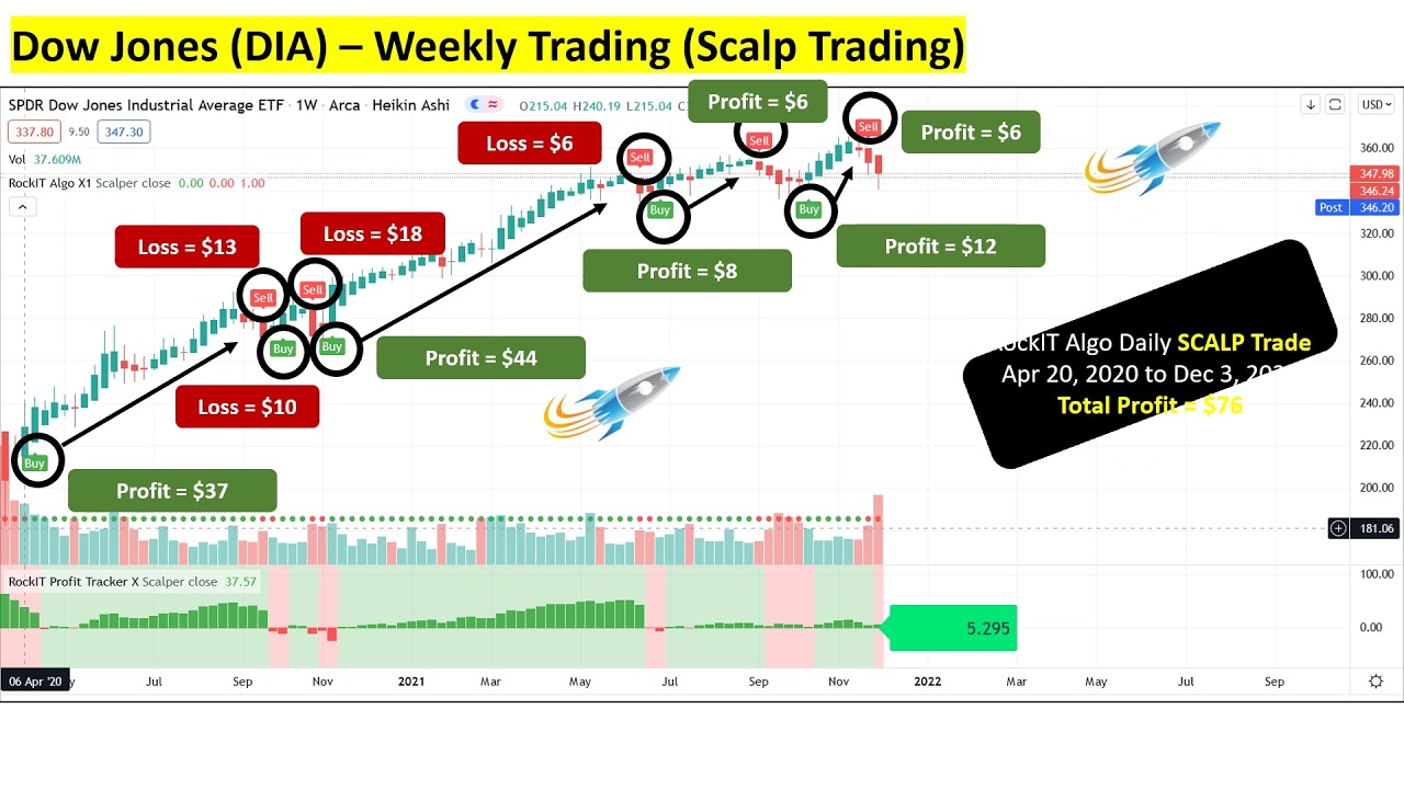 RockIT Algo Buy / Sell Indicator - Profit Trading in Action