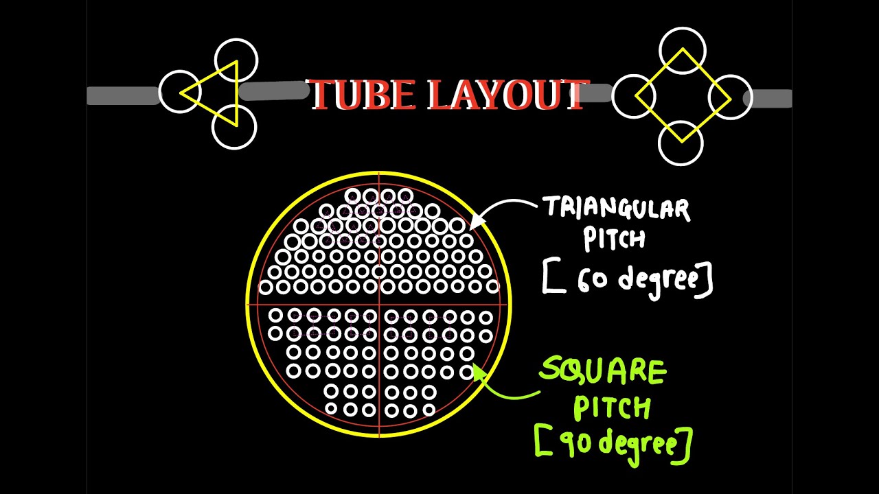 Tube layout, Types of tube pitch & their selection criteria, Shell & Tube heat exchanger