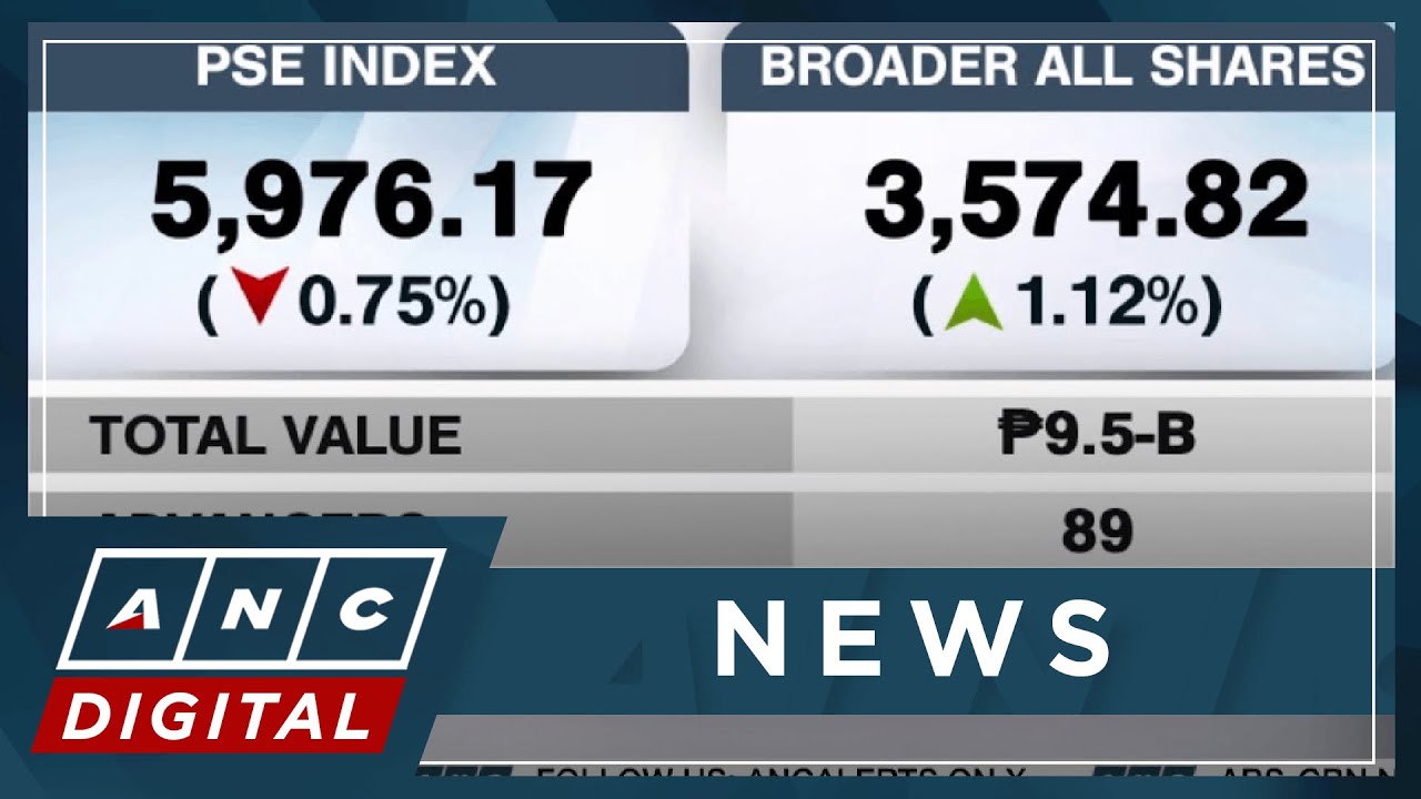 PSEi falls 0.75% to close at 5,976 | ANC