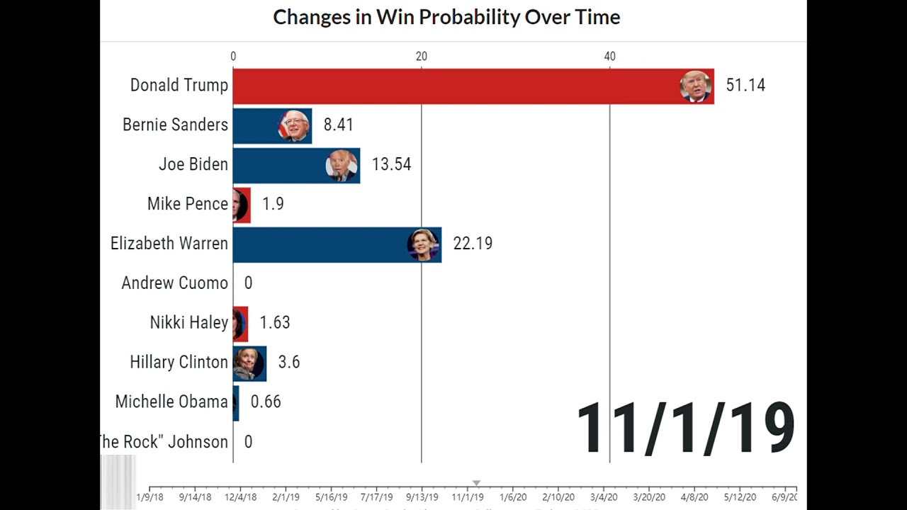 2020 US Presidential Election Win Probability Change [Data Visualization]