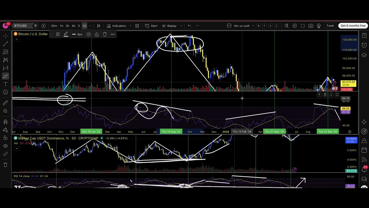 Как ловить &laquo;вершины&raquo; и &laquo;дно&raquo; на крипторынке! | Анализ USDT.d против BTC