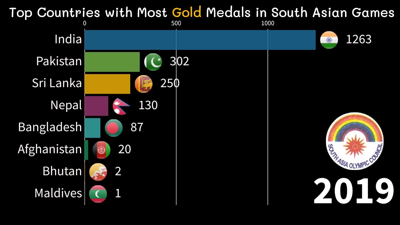 Top Countries with Most Gold Medals in South Asian Games ( 1984 - 2019 )