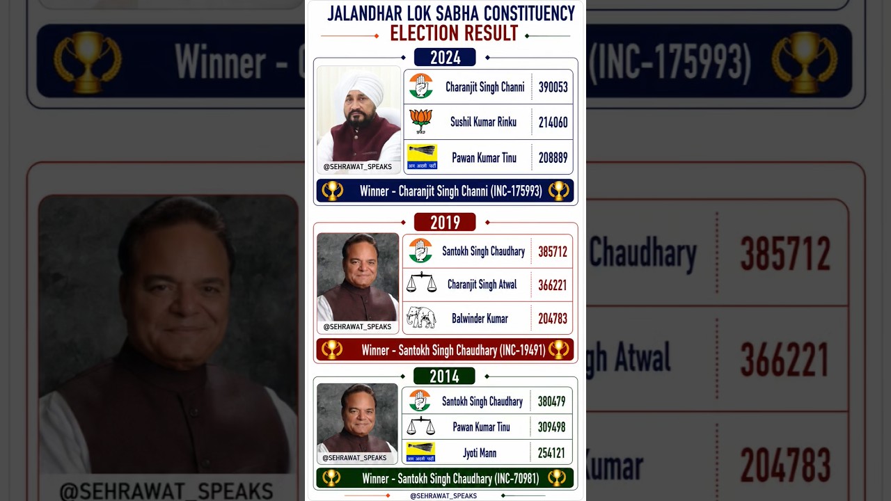 Jalandhar Loksabha Constituency Election Result 🫡🏆✅ Punjab Loksabha election result history ✅🏆⚖️