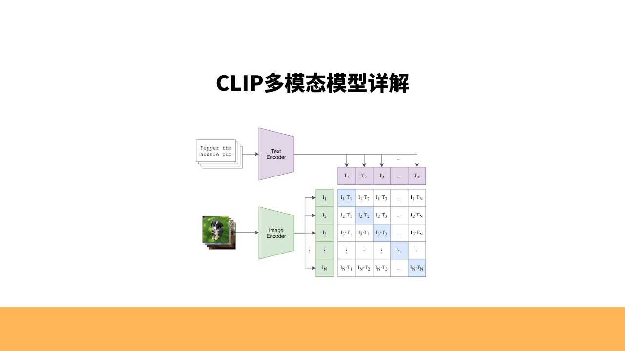 从零学CLIP多模态模型，CLIP多模态模型详解