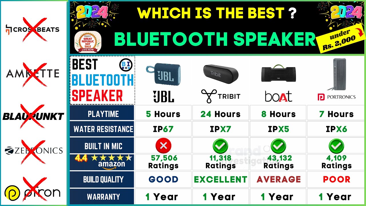 Best Bluetooth Speaker Under 2000 in 2024🔥JBL vs Tribit vs boAt vs Portronics Bluetooth Speakers