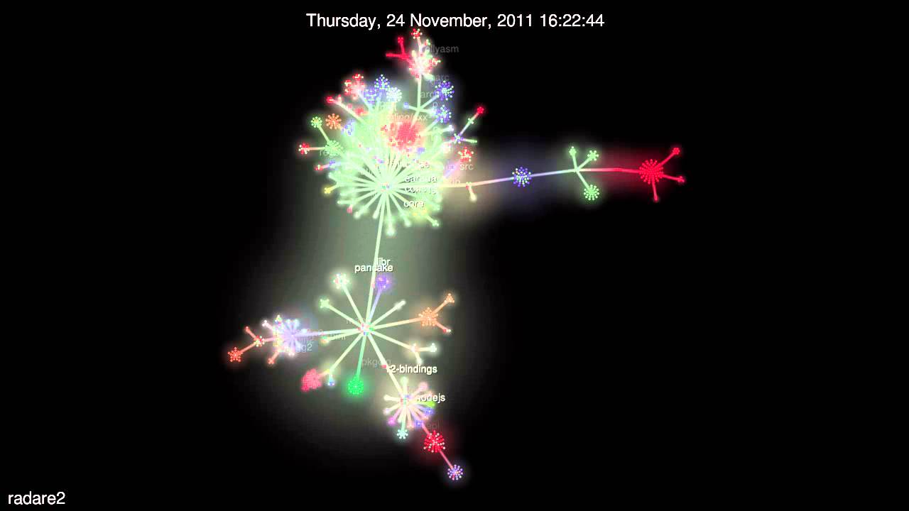 Evolution of radare2 (Gource Visualization)
