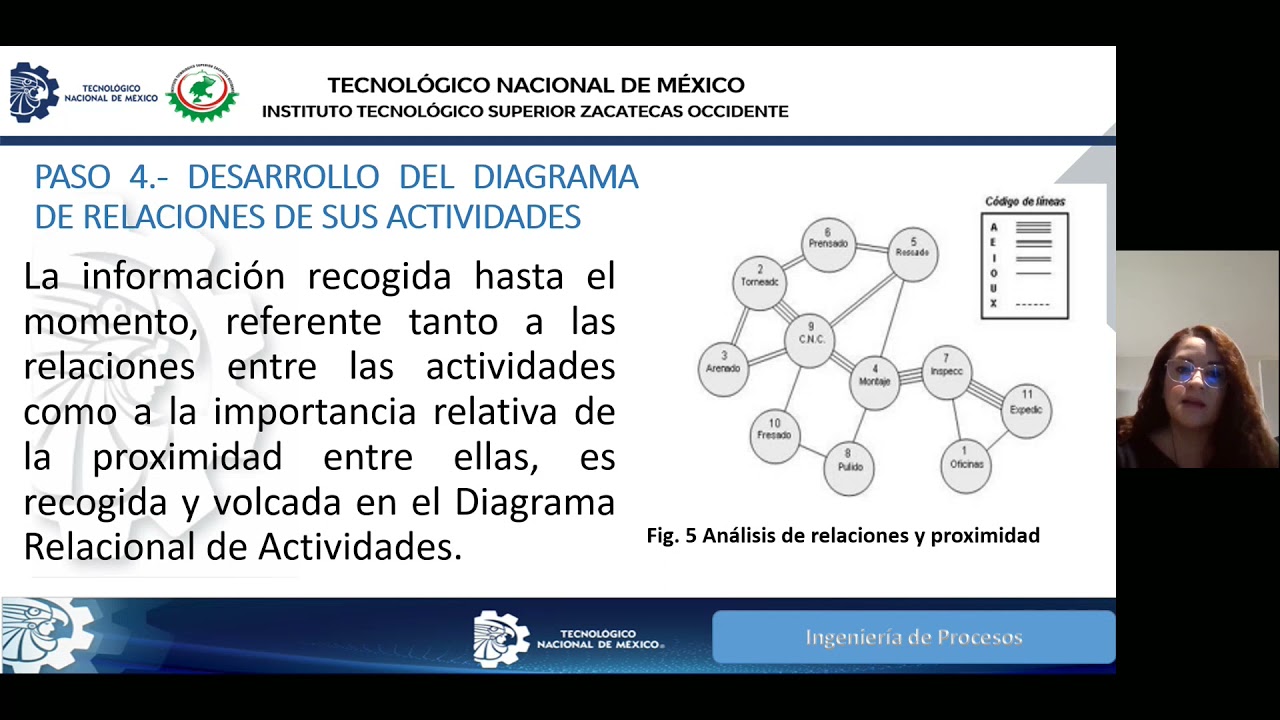 Metodología SLP para diseño y distribución de planta
