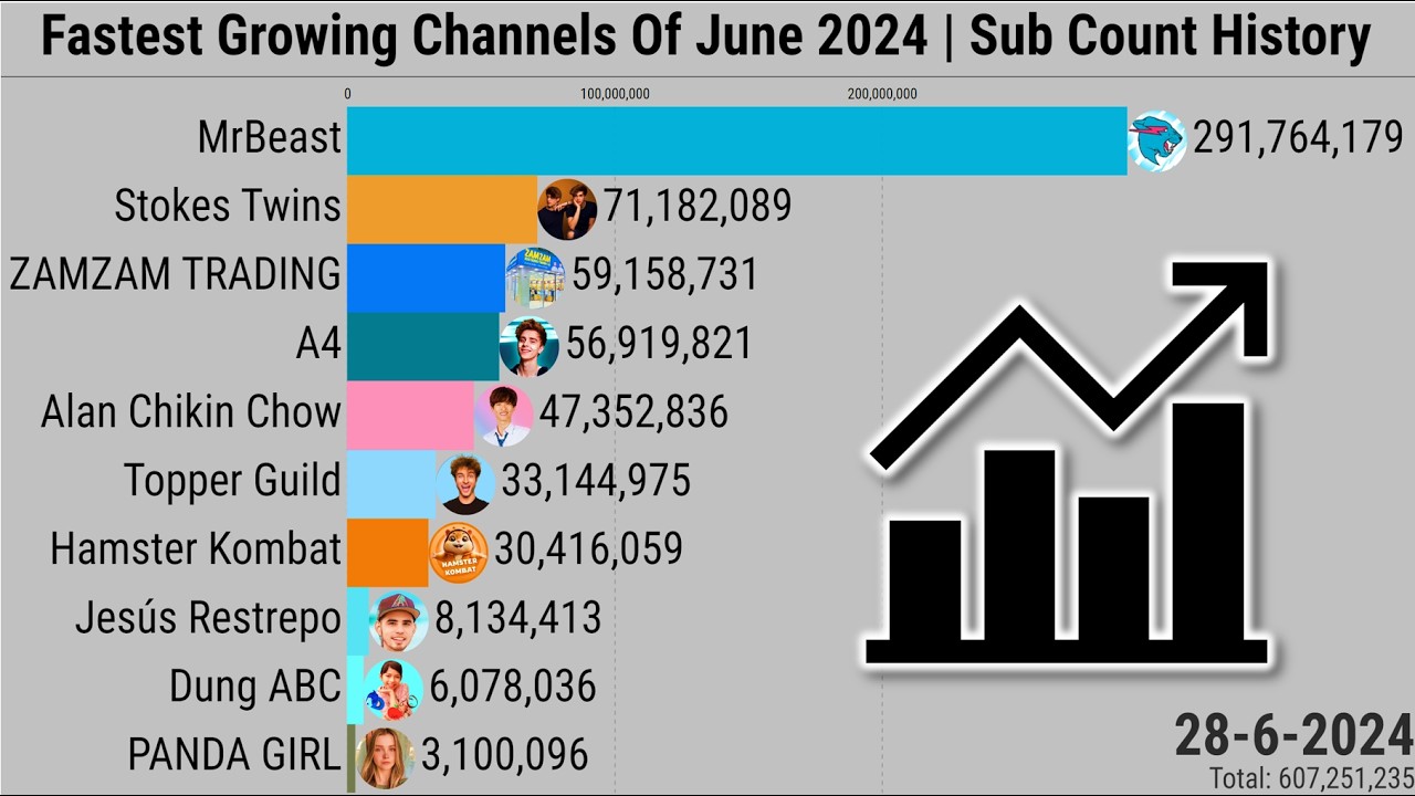 Fastest Growing Channels of June 2024 | Subscriber Count History (2008-2024)