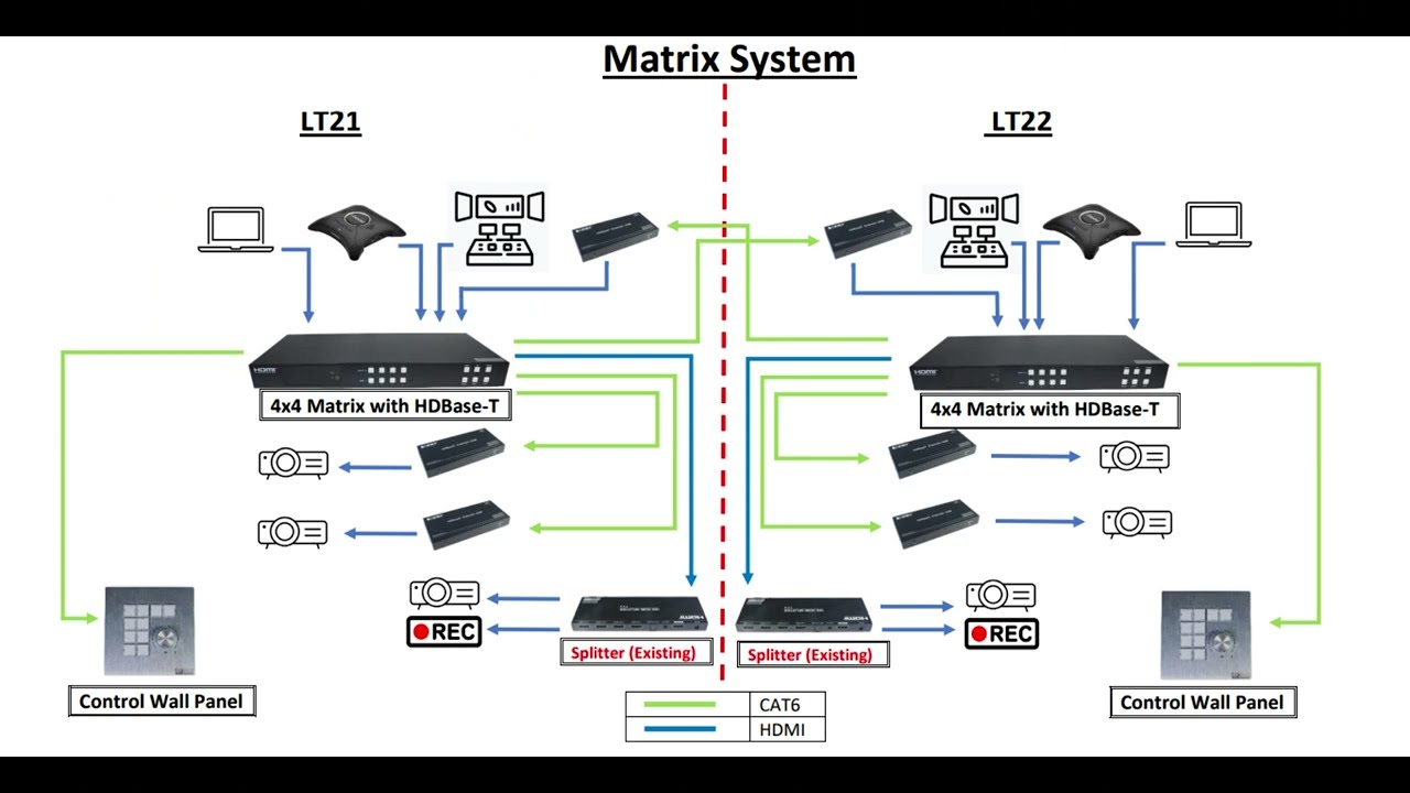 PROJECT USING HDMI MATRIX 4IN4OUT 4K60HZ HDBASE-T 150M + INTERGATED CONTROL WALL PLATE (KA218)