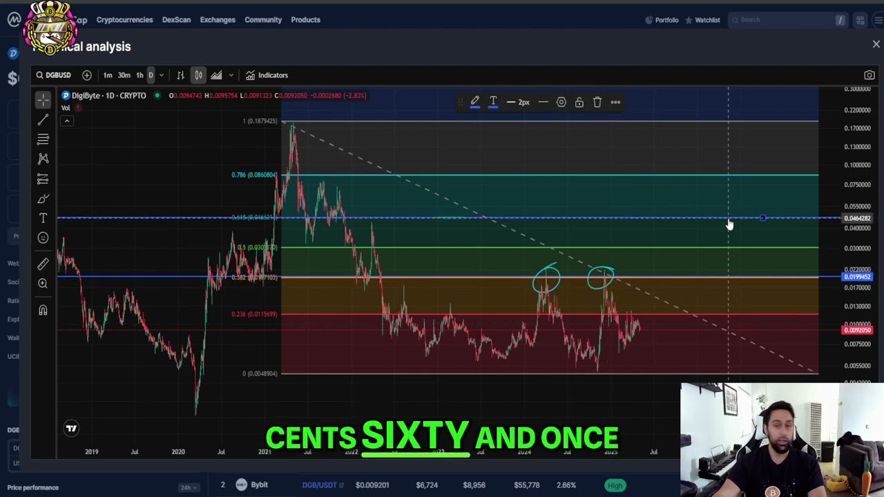 Digibyte (DGB): Will it Finally Breakout? My Prediction