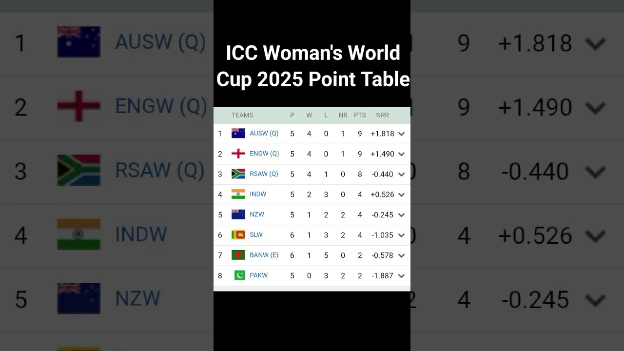 ICC Women's World Cup 2025 Points Table #iccworldcup #t20worldcup #iccwomenworldcup2025 #shorts
