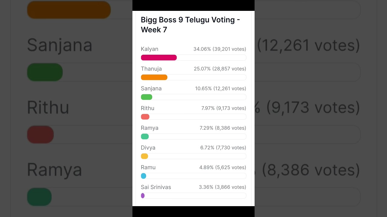BiggBoss Telugu 9 - Week 7 Wednesday Evening Voting Results#biggboss9telugu#biggbosstelugu9#starmaa