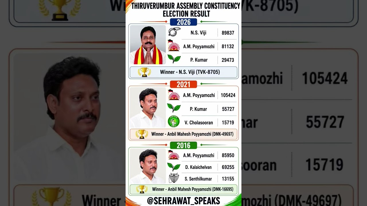 Thiruverumbur Assembly Constituency Election Result 🏆✅ Thiruverumbur Assembly Election Result