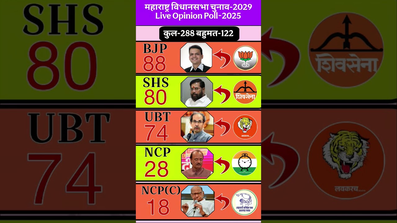🔥Maharashtra 2029 Poll Shocking Results!😱 BJP vs SHS vs UBT vs NCP | Who is Leading? #politics