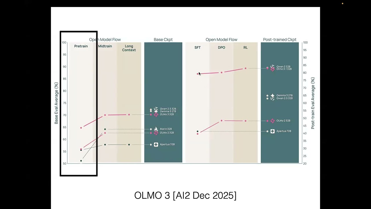 CMU Advanced NLP Spring 2026 (6): Pretraining