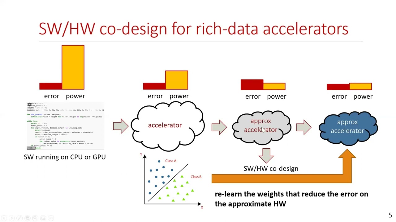 Sherief Reda (Brown University)   Energy Efficient Circuit Design for Approximate Computing