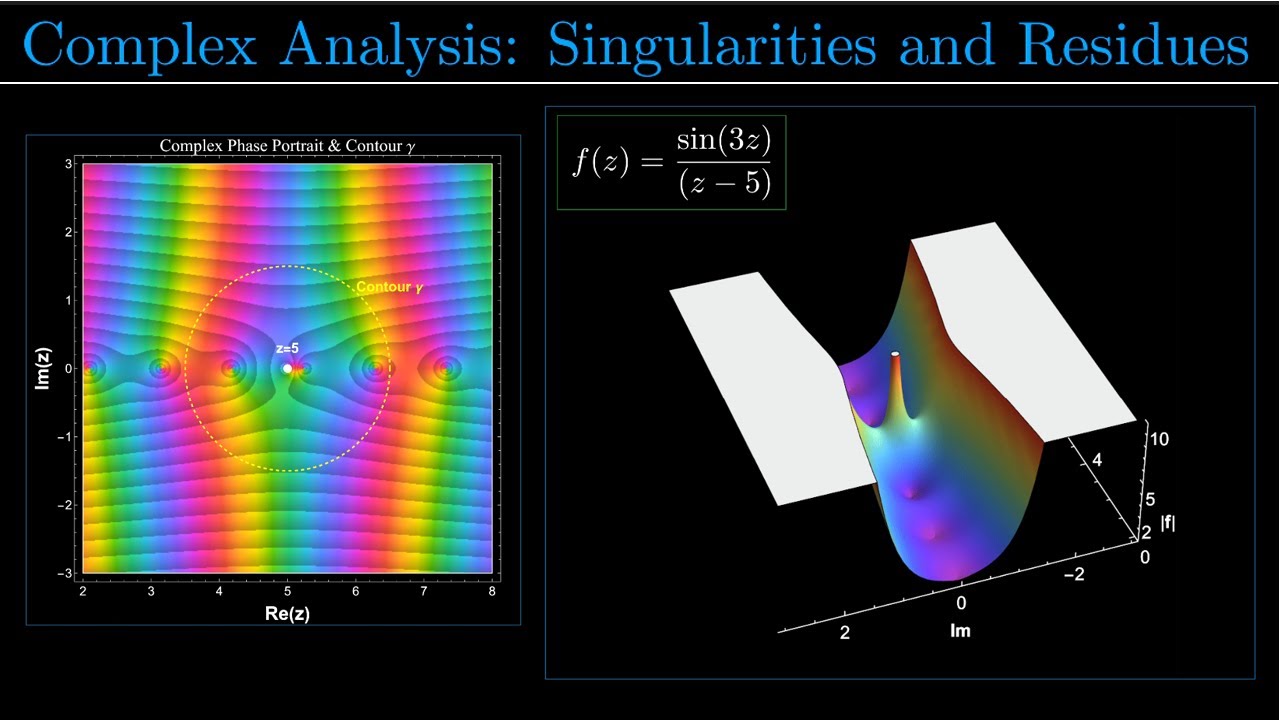 Complex Analysis: Finding Singularities and Residues (Simple Poles, and the Residue Theorem)