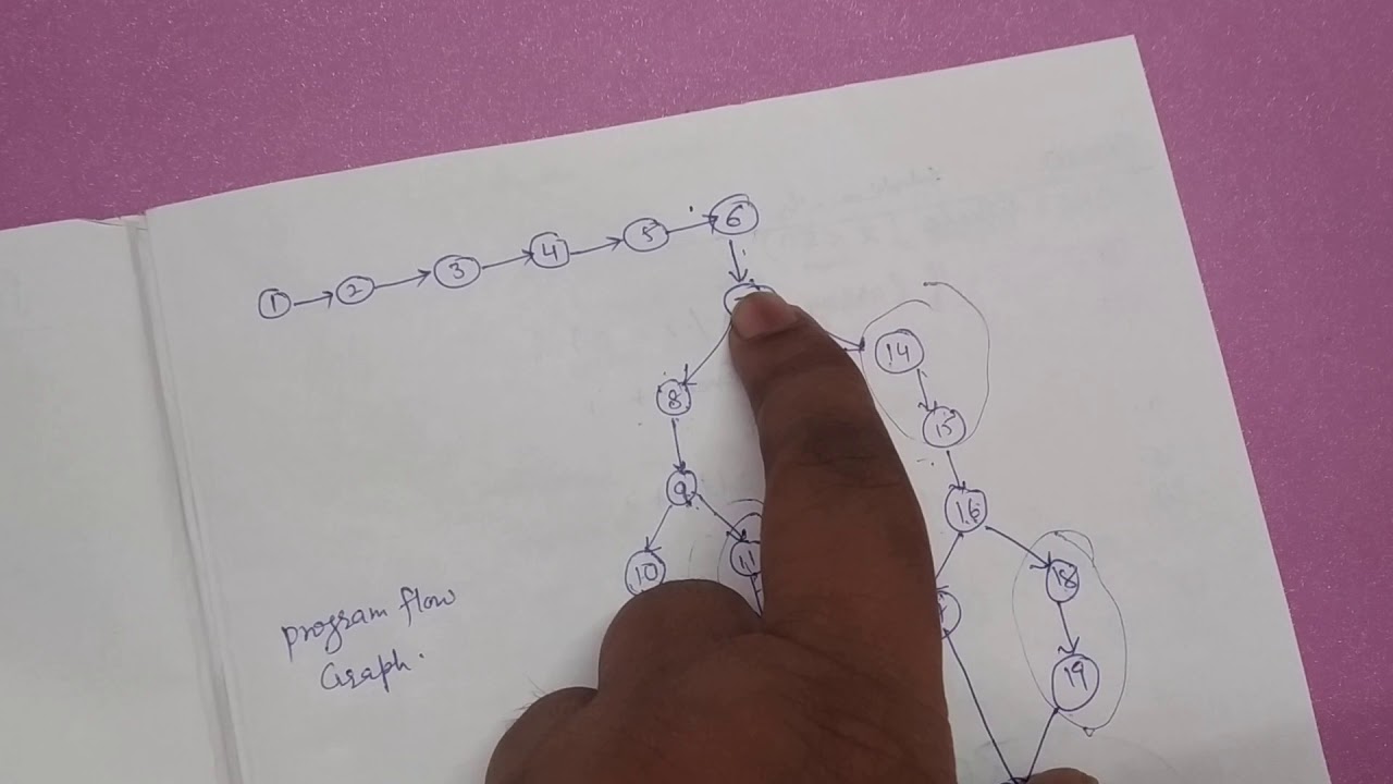 Lecture on Program flow Graph, DD path Graph & Cyclomatic Complexity