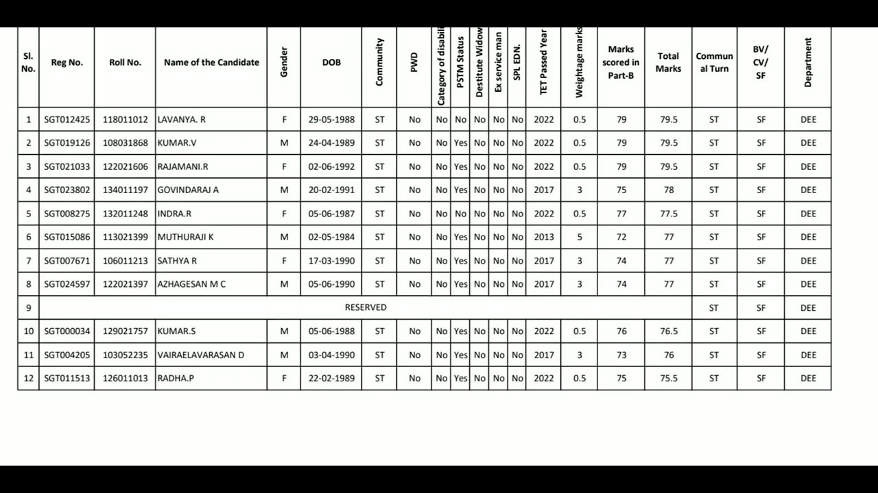 #TRB UPDATE||SGT2026#Additional Provisional List for SGT#💐💐💐CV LIST 20.2.2026