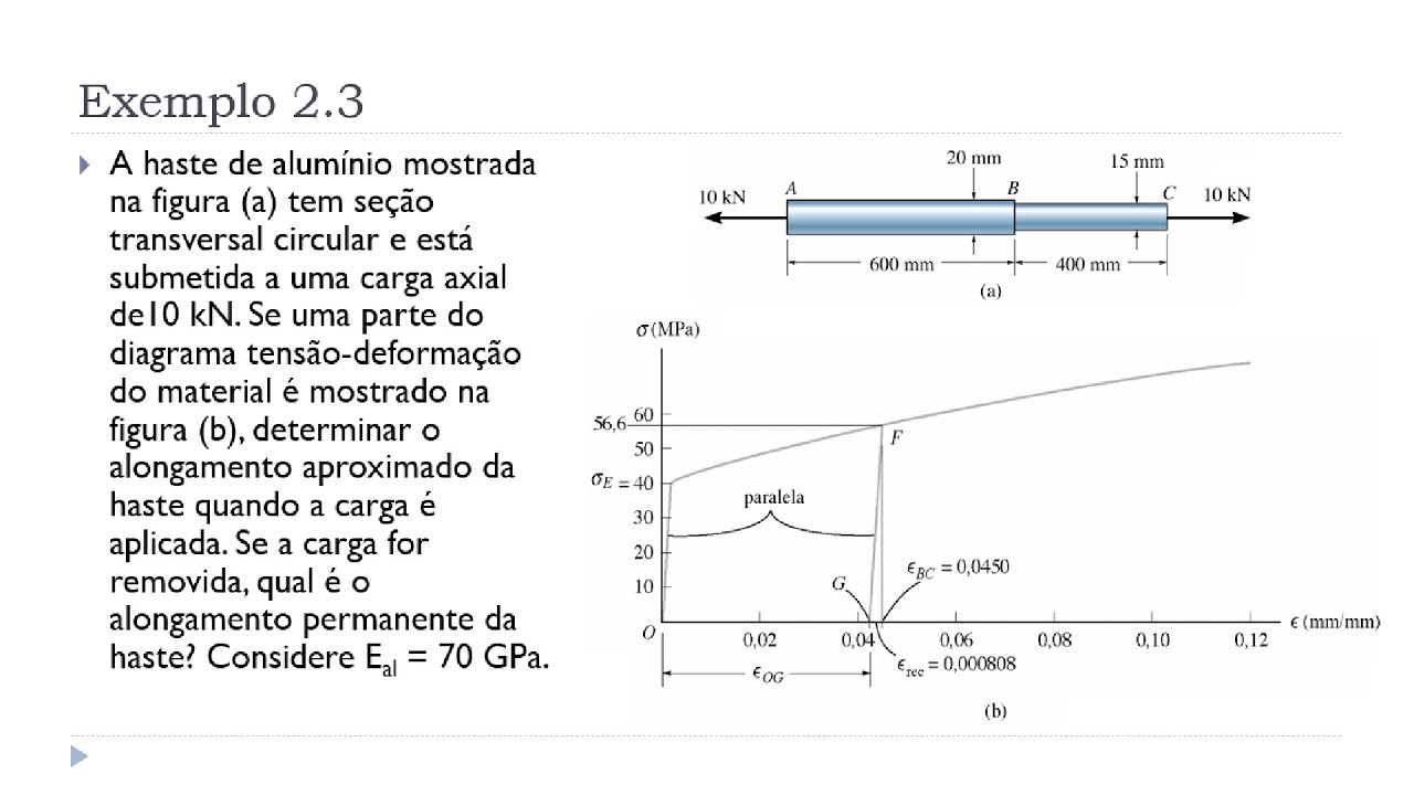 Aulas 7 e 8 - Exemplo 2.3 - Unidade II – Propriedade Mecânica dos Mat. - Resistência dos Materiais