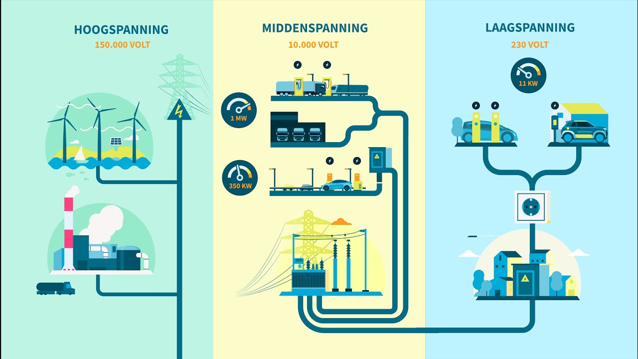 Hoe werkt het stroomnet in relatie tot het opladen van elektrische voertuigen?