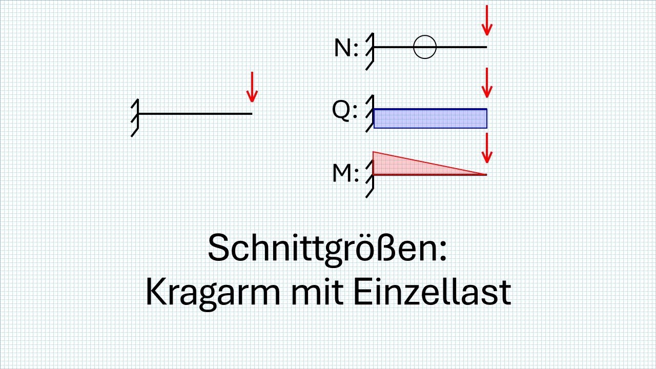 Kragarm berechnen - Schnittgrößen aus Einzellast