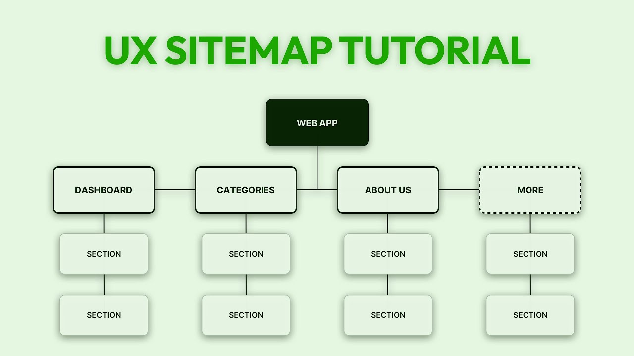 How to create a UX Sitemap from scratch? (Information Architecture)