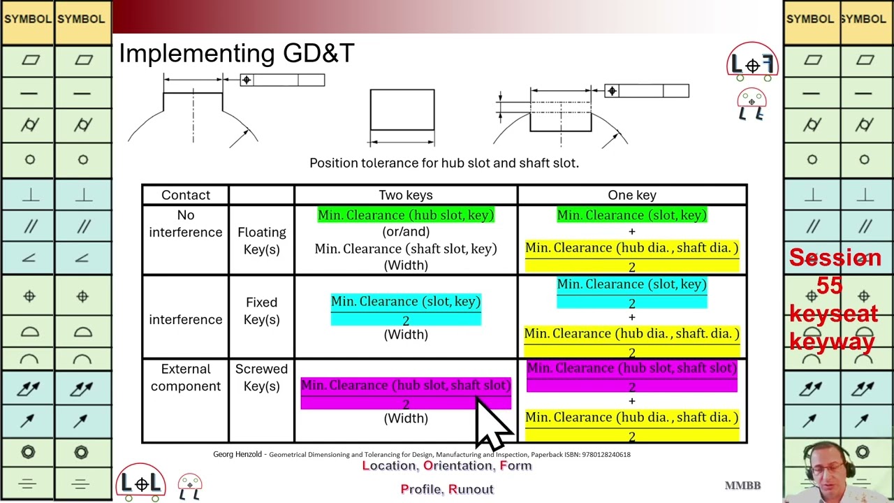 GD&T, How to Implement GD&T, Keyseat2, Key2, Keyway2, LOL  Martin MB Bak