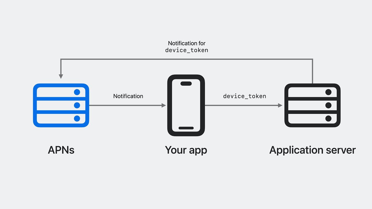 WWDC23: Meet Push Notifications Console | Apple