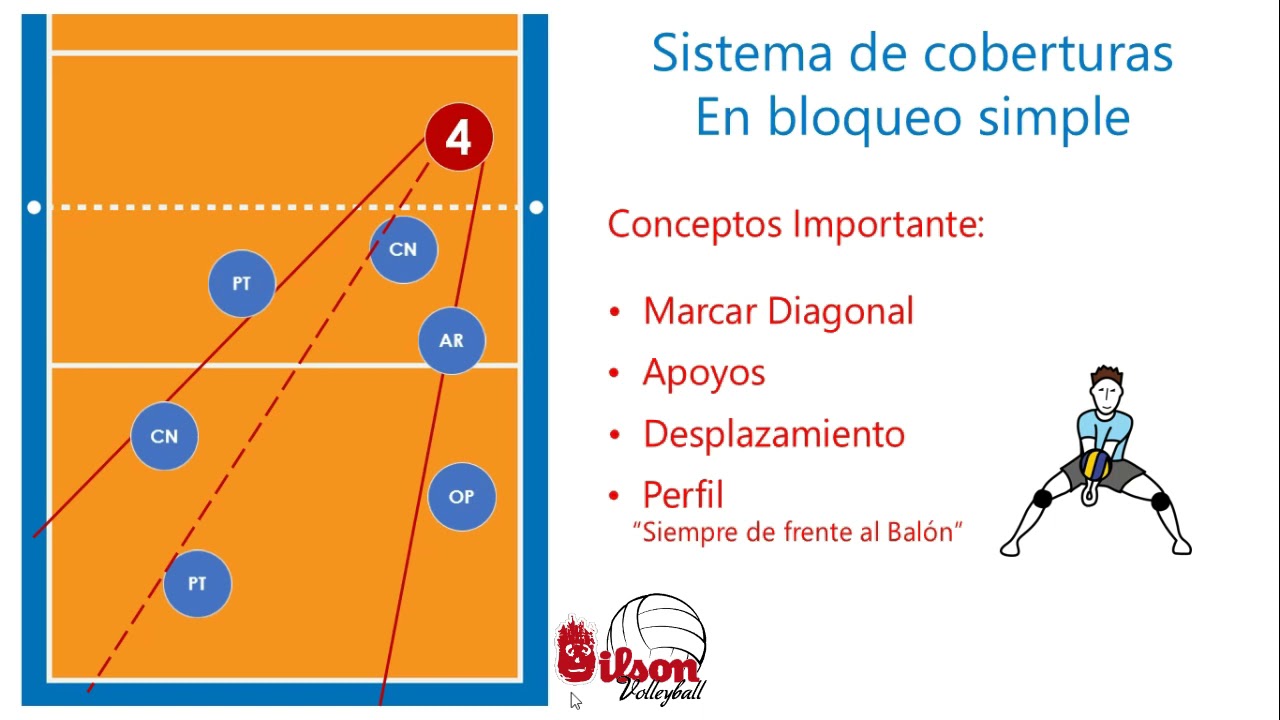 Coberturas y Bloqueo Simple