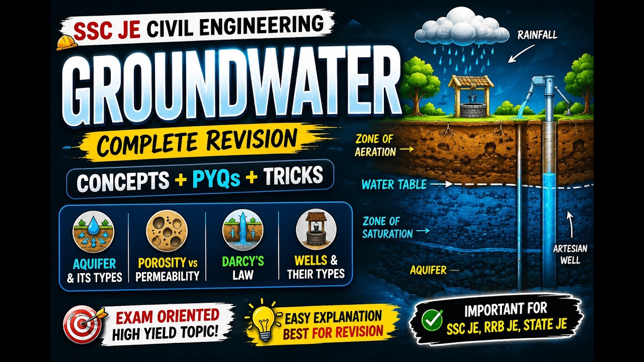 Groundwater  SSC JE Revision