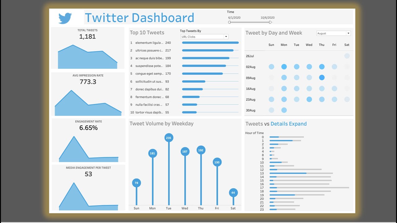Tableau Social Media KPI Dashboard for Twitter | Design Example | Data Analyst Portfolio Project