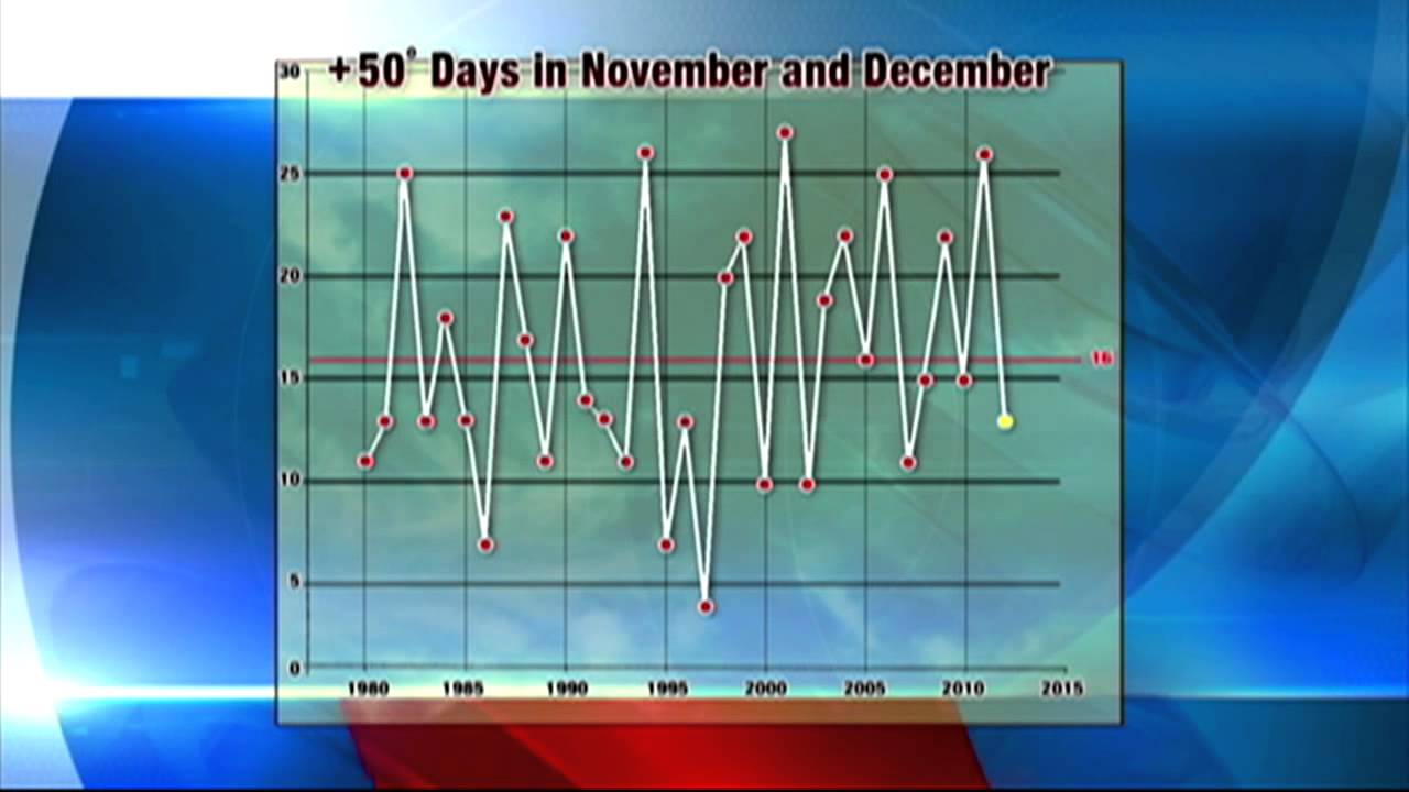Another mild winter on the way?
