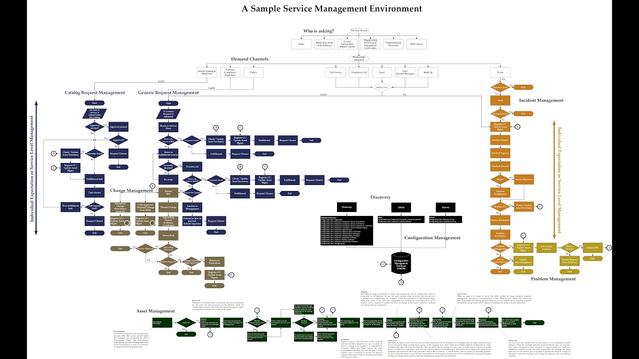 Service Level Management
