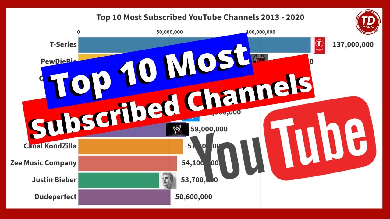 TOP 10 Most Subscribed YouTube Channels 2013 - 2020 | BAR CHART RACE of Visual Data Analytics