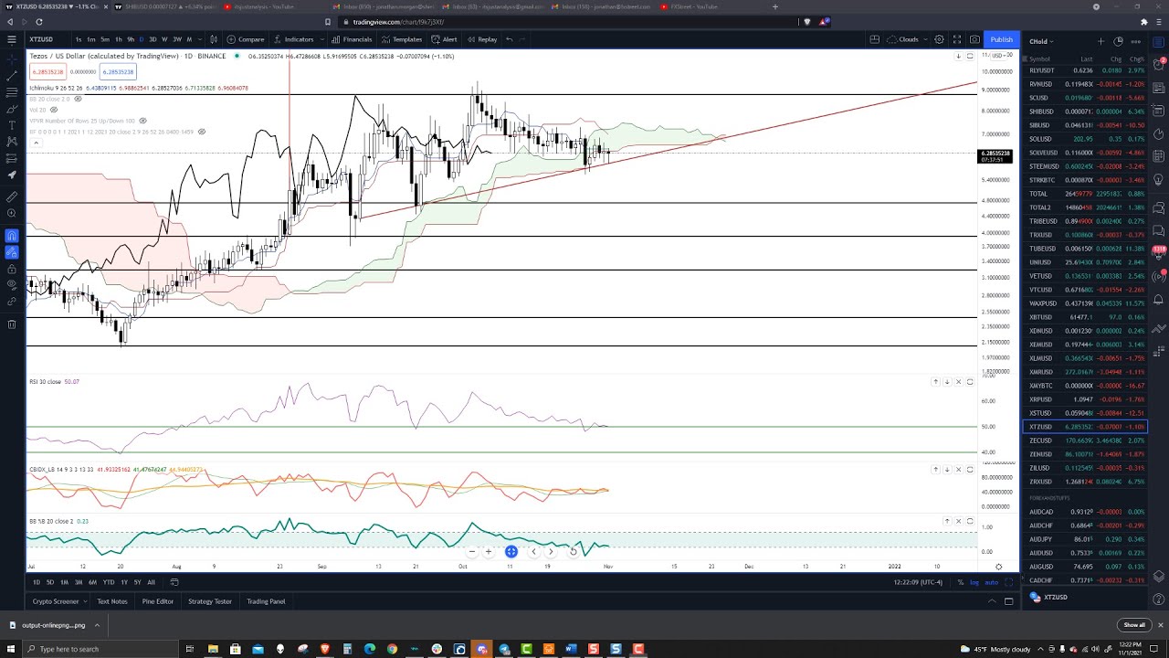 Tezos (XTZ) could collapse if this level fails - Tezos Price Forecast, Technical Analysis