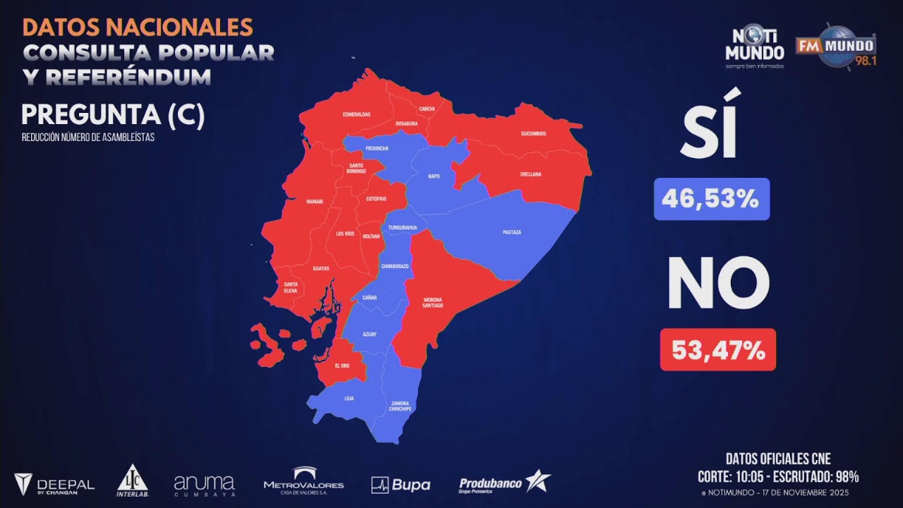 Ecuador tras la Consulta Popular