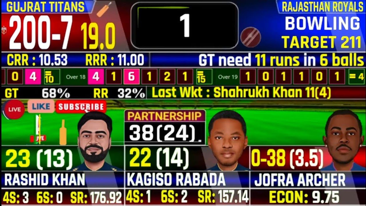IPL 2026: GT Vs RR Match 9, Last Over | Gujrat Vs Rajasthan Highlights & Latest Cricket Commentary