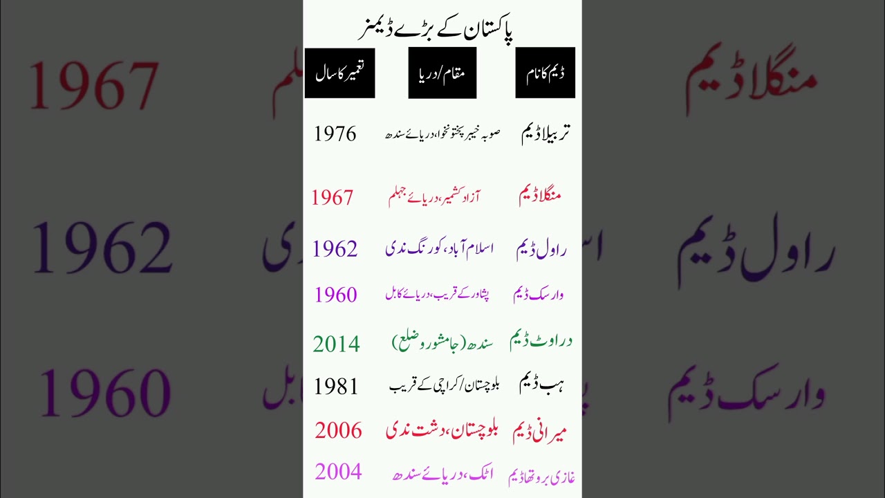 Top 5 Dams in Pakistan#PakistanDams#BeautifulPakistan
