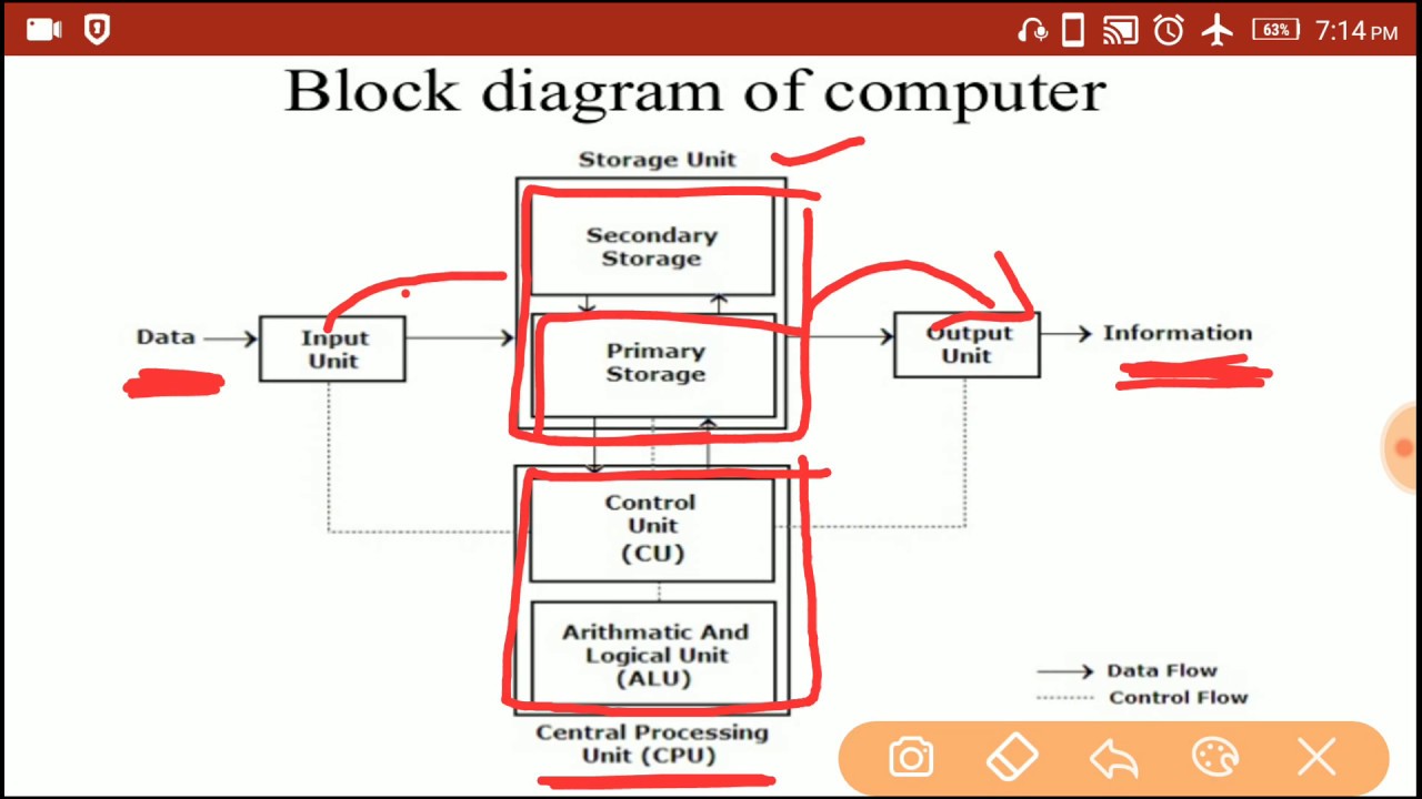 Block diagram of computer | Input | CPU / Storage device | Output | Part 6 | In Hindi |