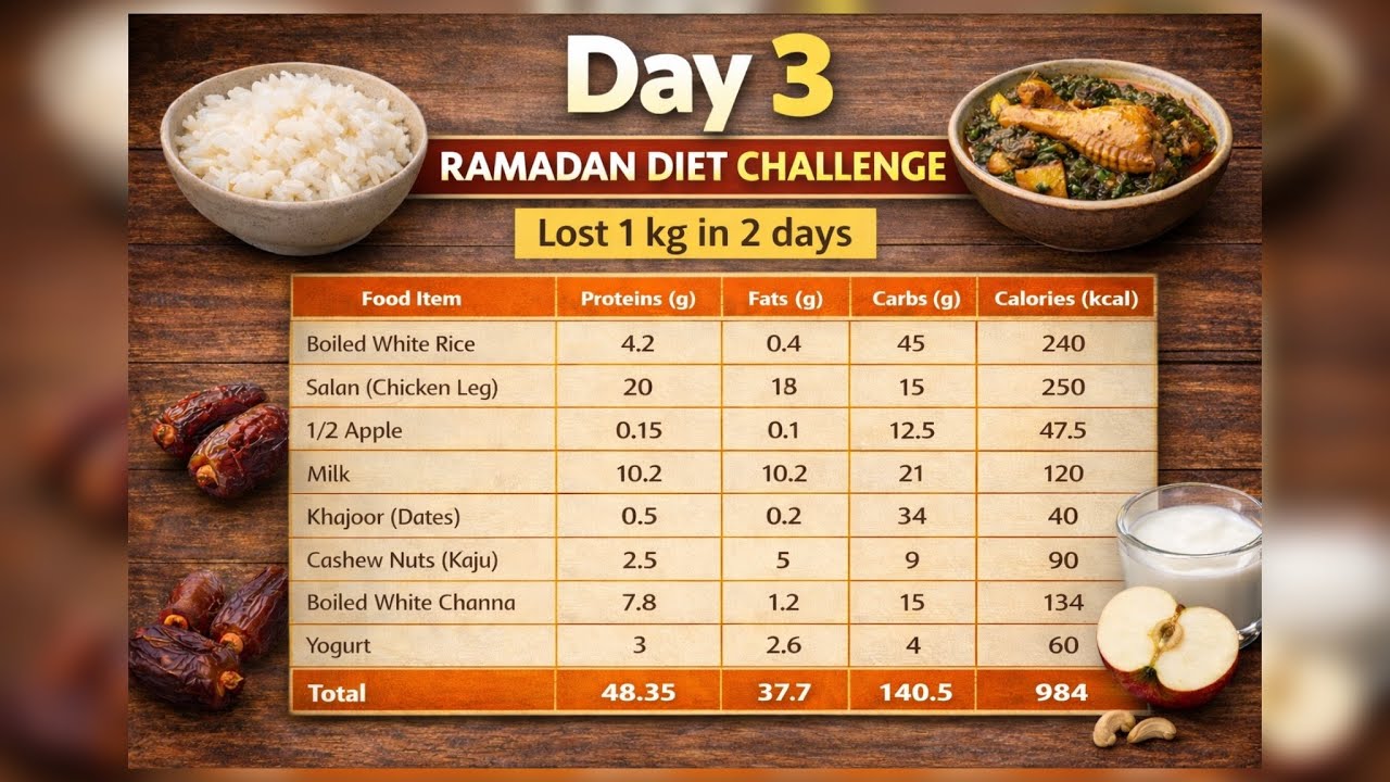 Ramadan Weight Loss Journey Day 3 Healthy Weight Loss Diet | Weight Loss tips | Low Calorie Diet