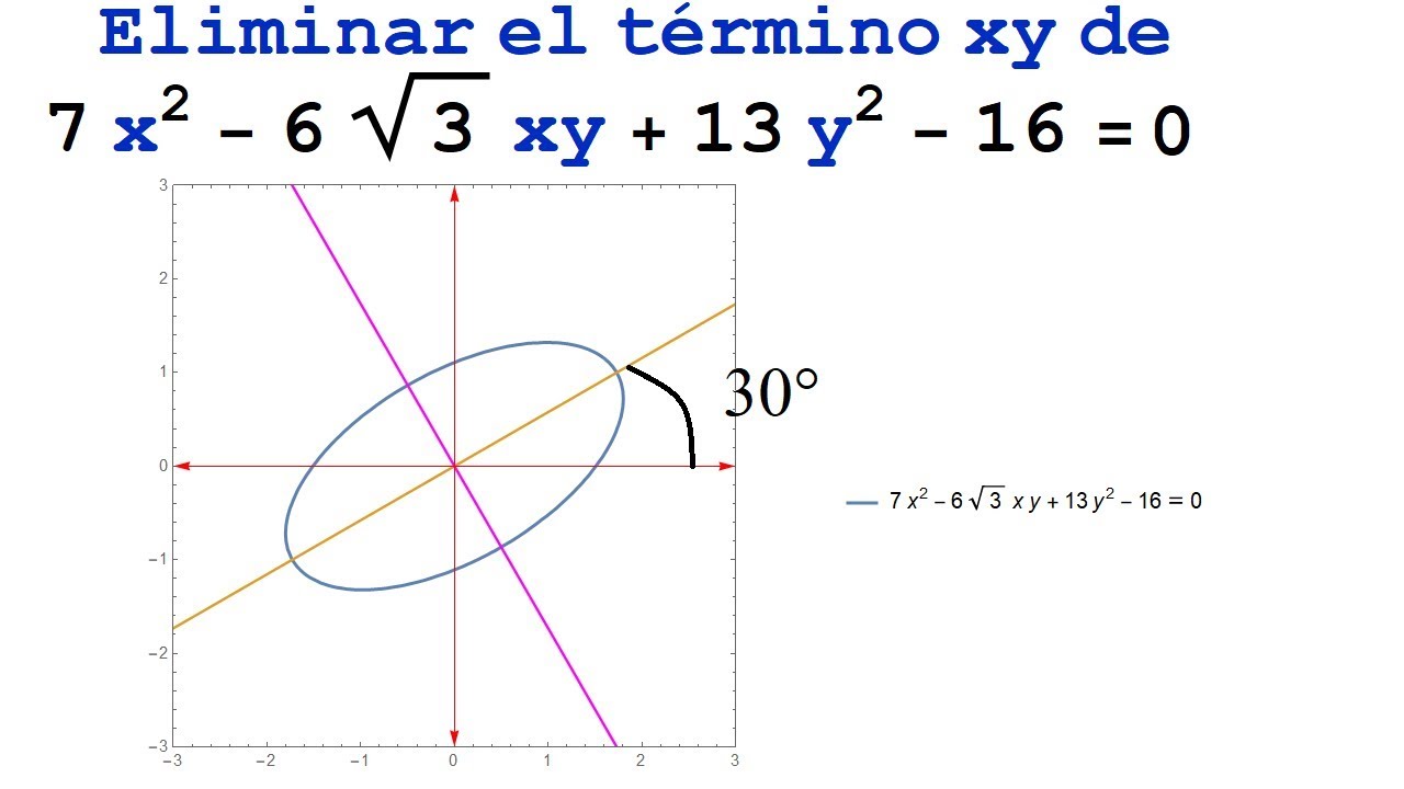 Eliminación del término xy mediante rotación 2