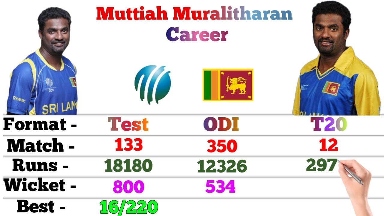 Muttiah Muralitharan Bowling Career || Test, Odi, T20, IPL || Match, Run, Wicket, Best, Eco