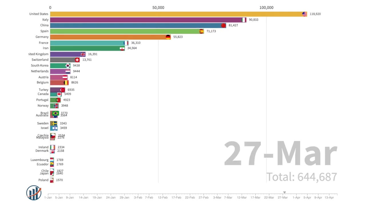 Covid-19 Bar Chart Race - Coronavirus Spreading Worldwide (15 April 2020)