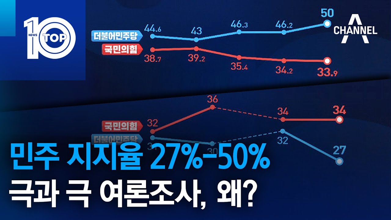 민주 지지율 27%-50%…극과 극 여론조사, 왜? | 뉴스TOP 10