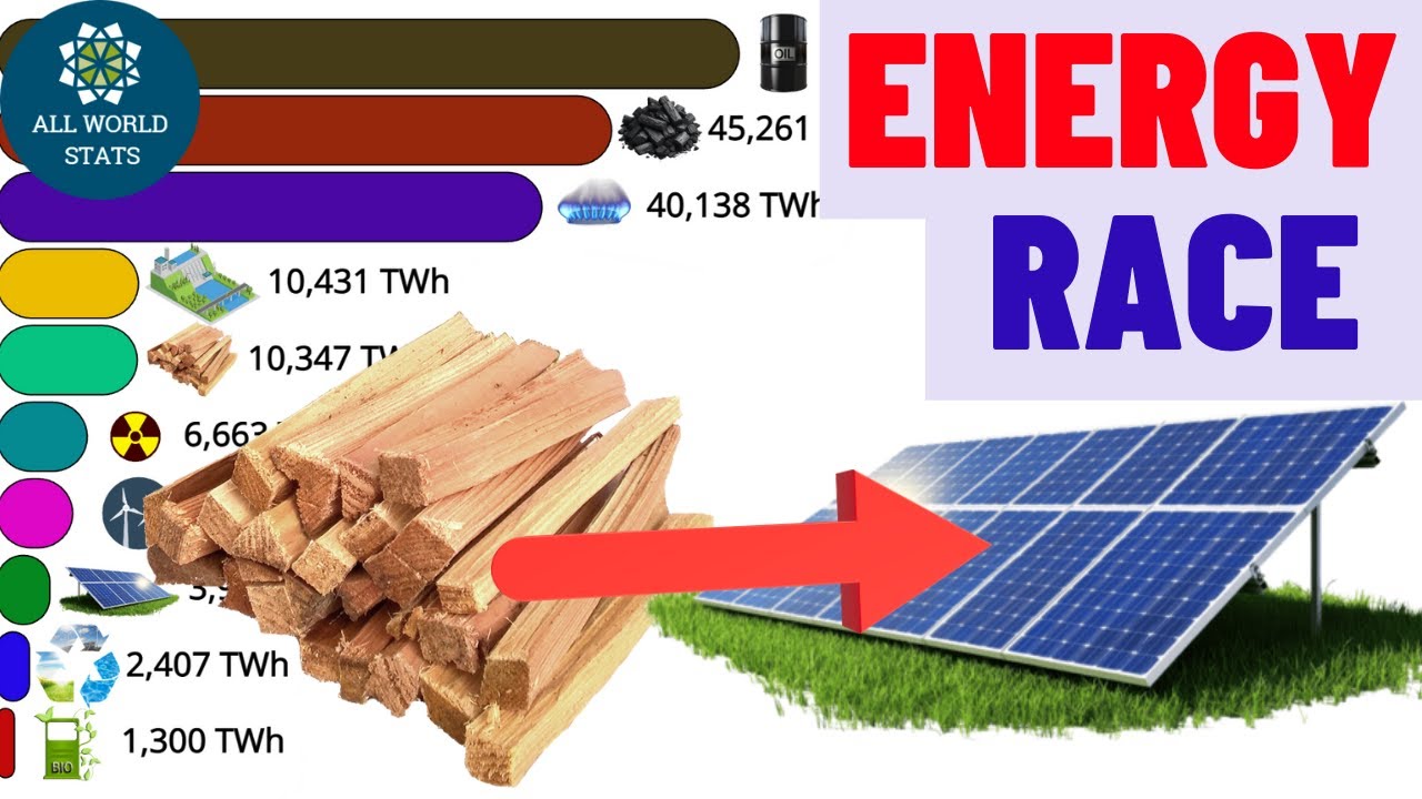 Who’s Winning the Energy Race? Global Energy by Source