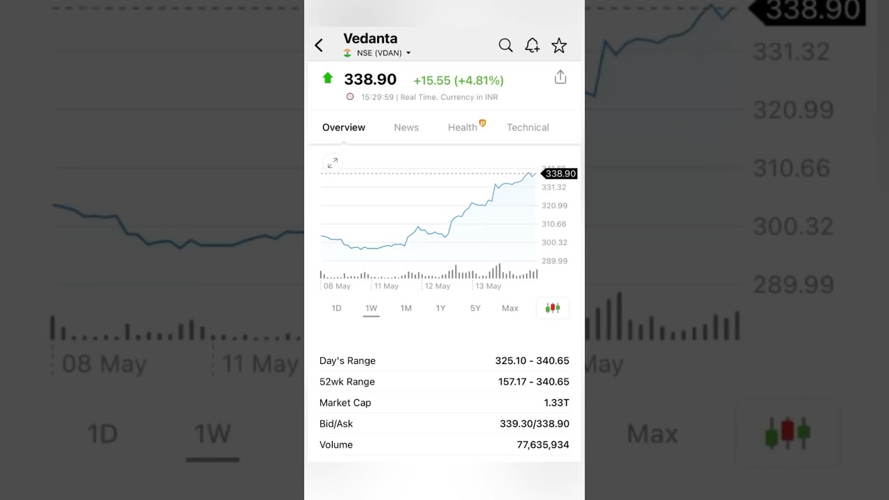 Vedanta Share Price Today 🚀 VEDL Jumps 5% | Stock Market Update 🔥#shorts #vedanta #stockmarket
